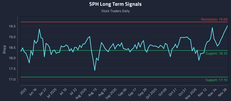 SPH Long Term Analysis for December 1 2025 SPH Long Term Analysis for December 1 2025