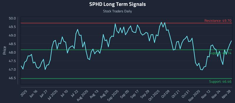 SPHD Long Term Analysis for December 1 2025 SPHD Long Term Analysis for December 1 2025