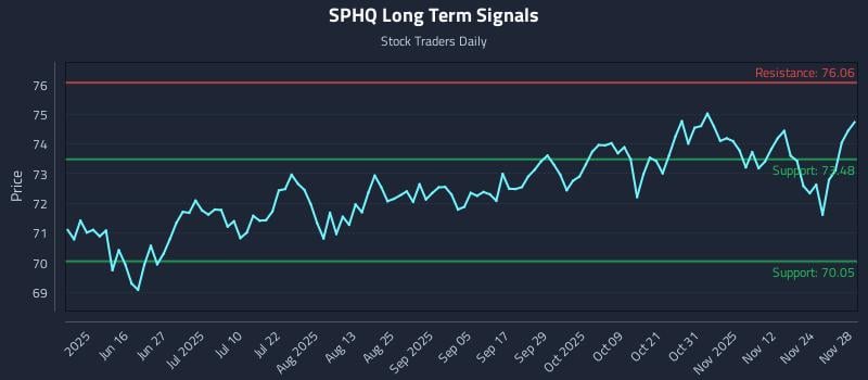 SPHQ Long Term Analysis for December 1 2025
