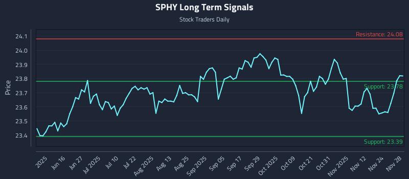 SPHY Long Term Analysis for December 1 2025