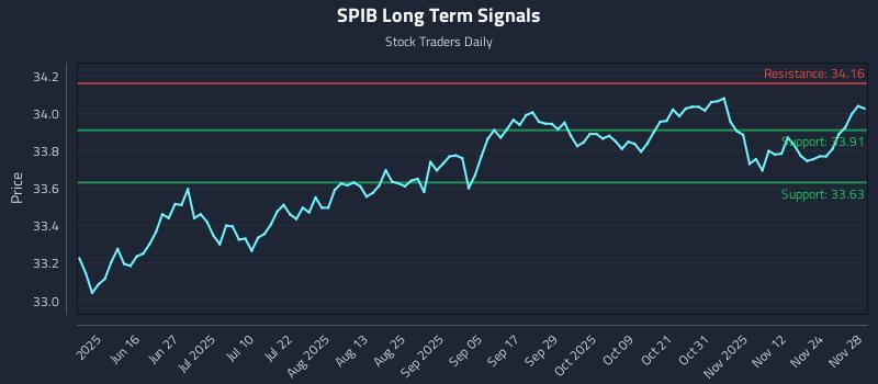 SPIB Long Term Analysis for December 1 2025 SPIB Long Term Analysis for December 1 2025