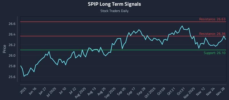 SPIP Long Term Analysis for December 1 2025