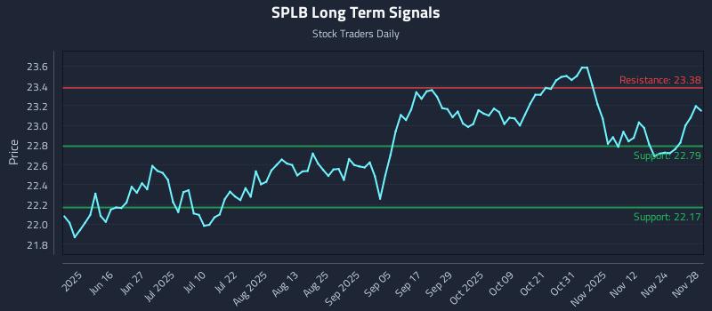 SPLB Long Term Analysis for December 1 2025