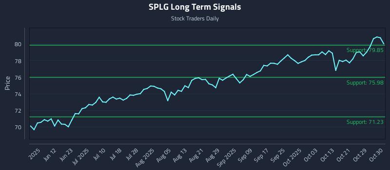 SPLG Long Term Analysis for December 1 2025 SPLG Long Term Analysis for December 1 2025
