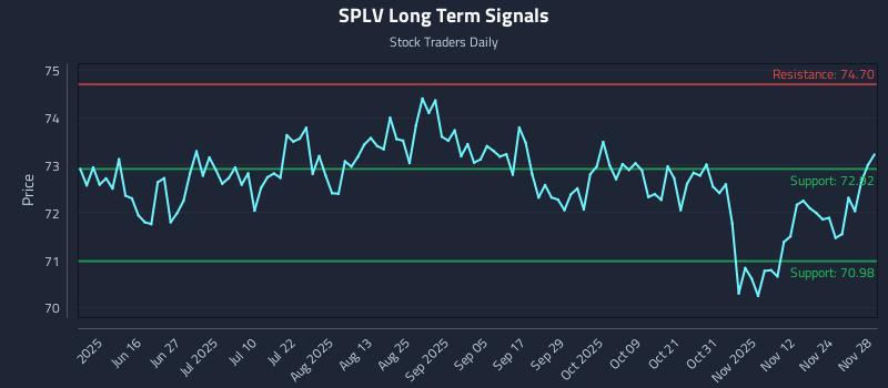 SPLV Long Term Analysis for December 1 2025