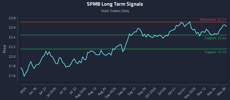SPMB Long Term Analysis for December 1 2025 SPMB Long Term Analysis for December 1 2025