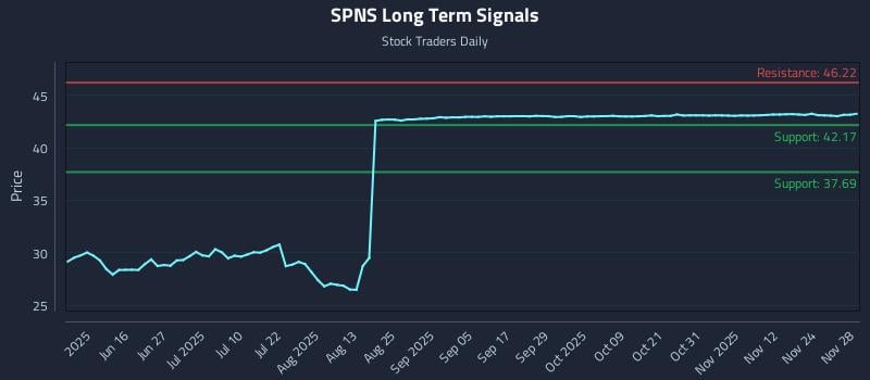 SPNS Long Term Analysis for December 1 2025