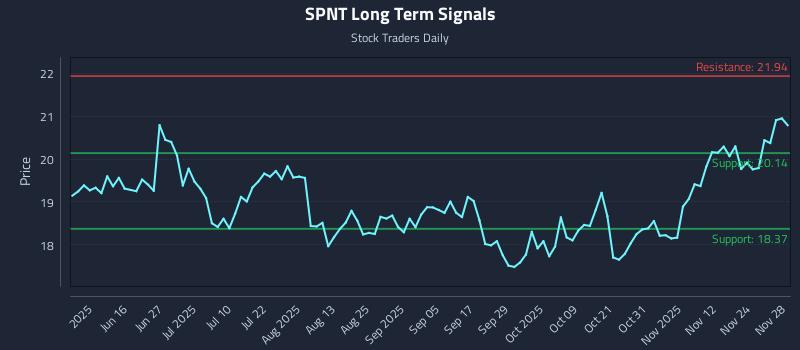 SPNT Long Term Analysis for December 1 2025 SPNT Long Term Analysis for December 1 2025