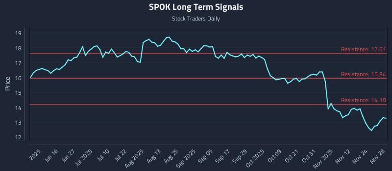 SPOK Long Term Analysis for December 1 2025
