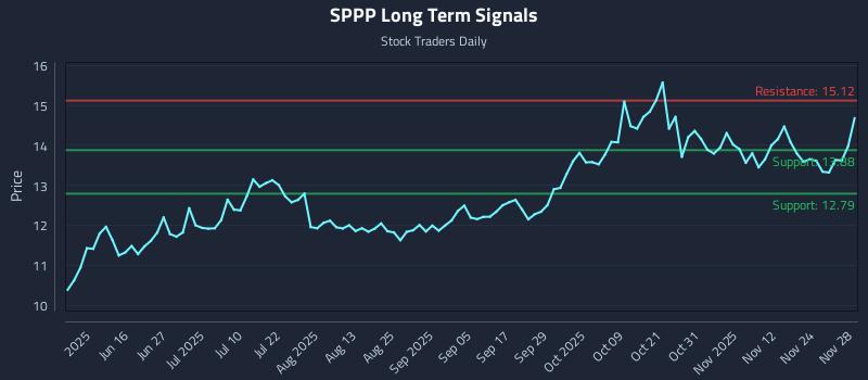 SPPP Long Term Analysis for December 1 2025 SPPP Long Term Analysis for December 1 2025