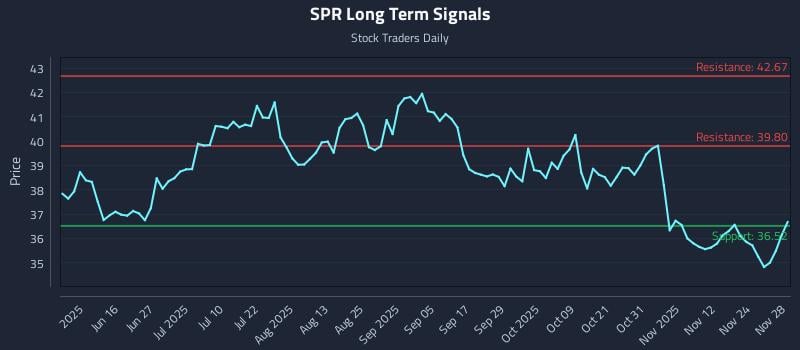 SPR Long Term Analysis for December 1 2025