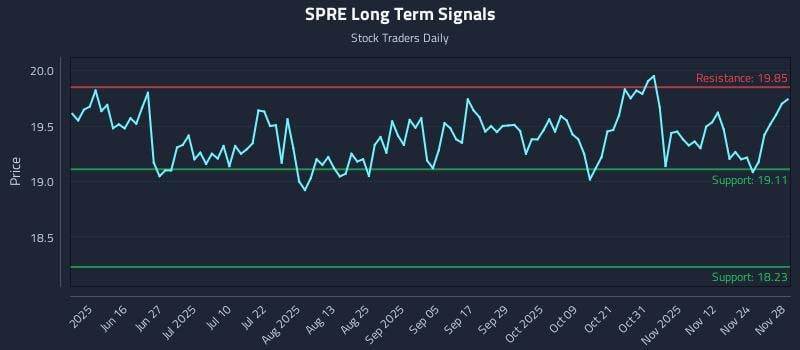 SPRE Long Term Analysis for December 1 2025 SPRE Long Term Analysis for December 1 2025