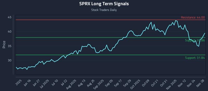 SPRX Long Term Analysis for December 1 2025 SPRX Long Term Analysis for December 1 2025