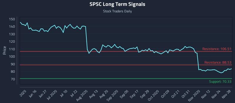 SPSC Long Term Analysis for December 1 2025