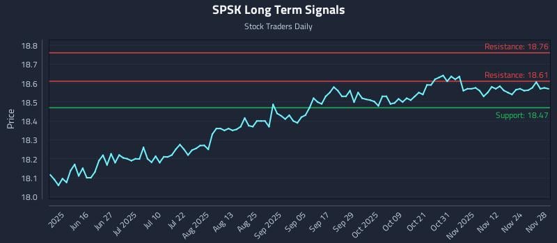 SPSK Long Term Analysis for December 1 2025