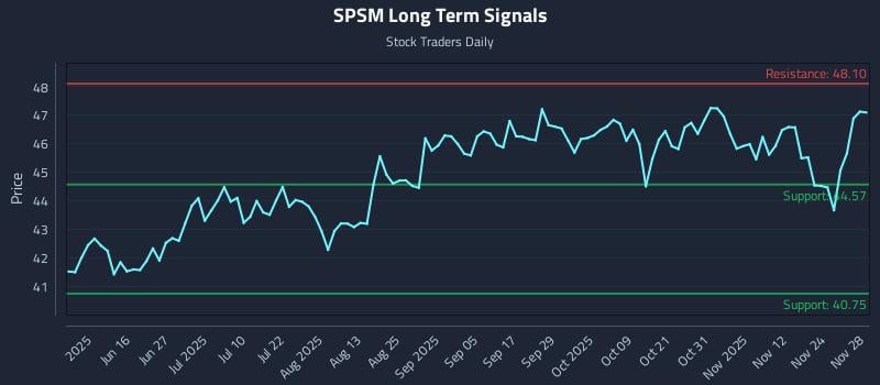 SPSM Long Term Analysis for December 1 2025