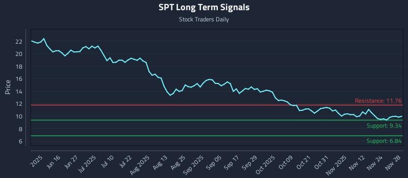 SPT Long Term Analysis for December 1 2025