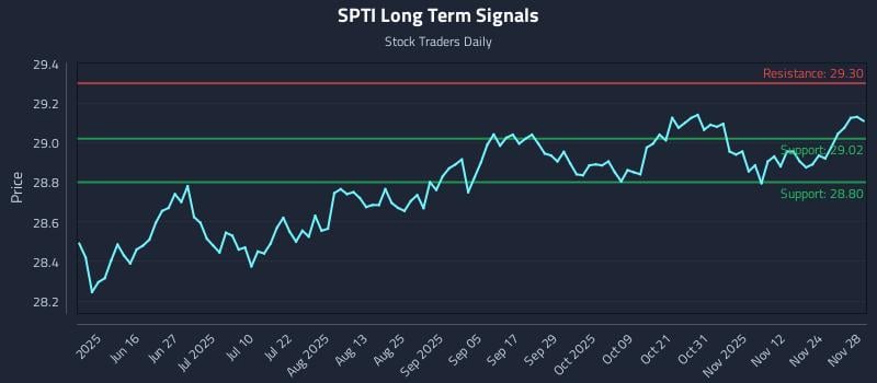 SPTI Long Term Analysis for December 1 2025