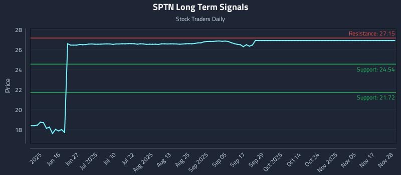 SPTN Long Term Analysis for December 1 2025 SPTN Long Term Analysis for December 1 2025