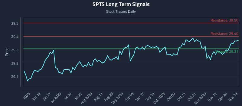 SPTS Long Term Analysis for December 1 2025