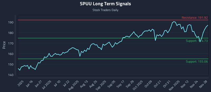 SPUU Long Term Analysis for December 1 2025 SPUU Long Term Analysis for December 1 2025