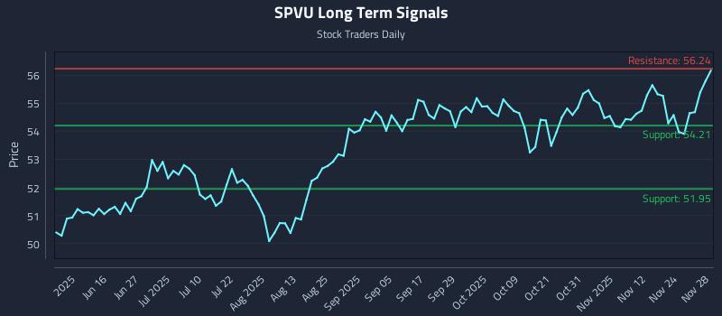 SPVU Long Term Analysis for December 1 2025
