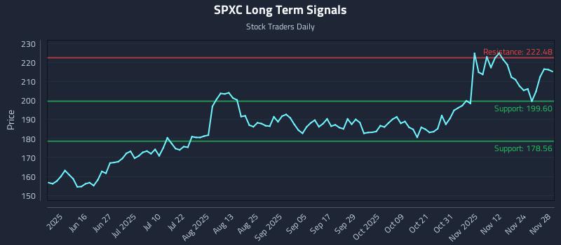 SPXC Long Term Analysis for December 1 2025