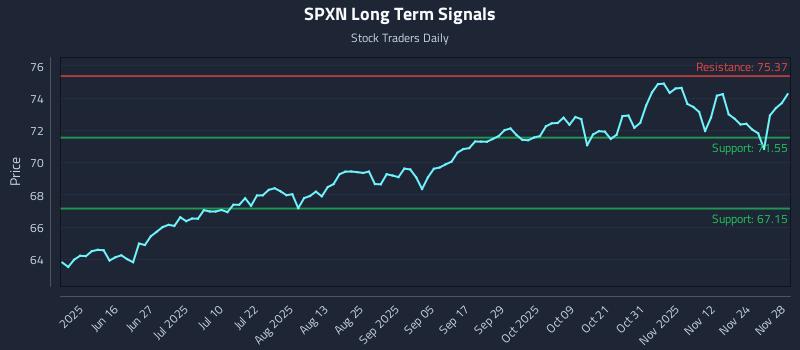 SPXN Long Term Analysis for December 1 2025