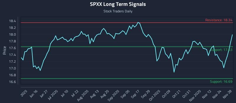 SPXX Long Term Analysis for December 1 2025 SPXX Long Term Analysis for December 1 2025