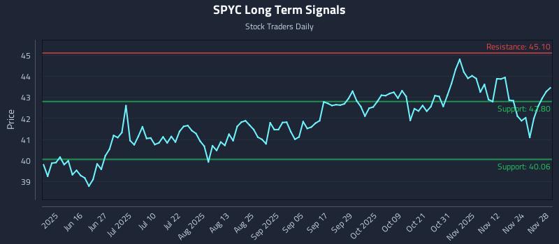 SPYC Long Term Analysis for December 1 2025 SPYC Long Term Analysis for December 1 2025