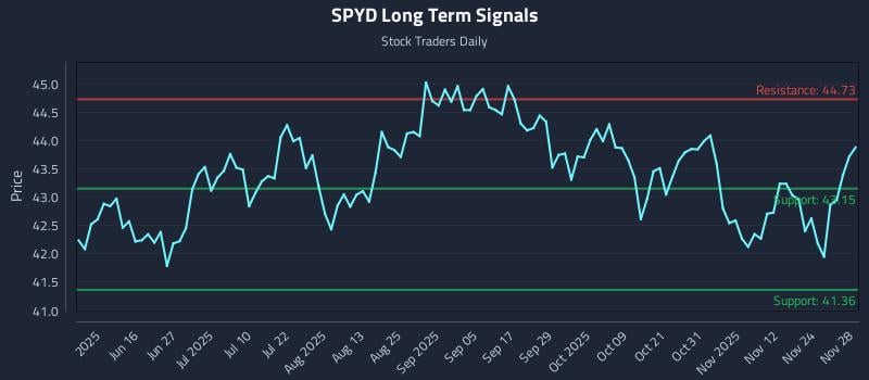 SPYD Long Term Analysis for December 1 2025