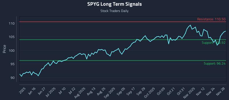 SPYG Long Term Analysis for December 1 2025