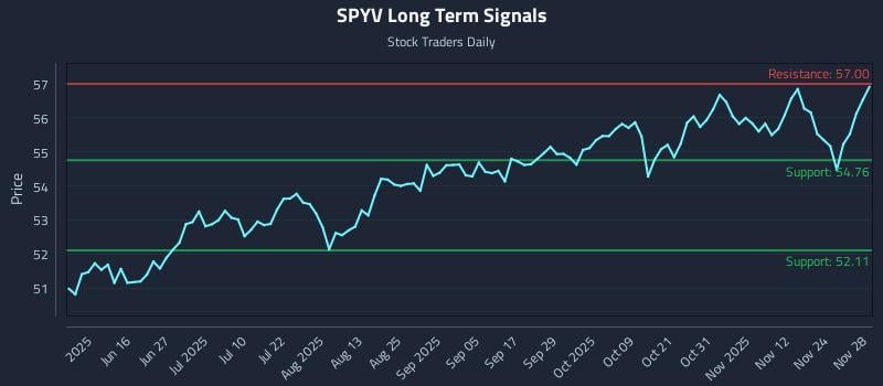 SPYV Long Term Analysis for December 1 2025