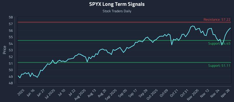 SPYX Long Term Analysis for December 1 2025 SPYX Long Term Analysis for December 1 2025