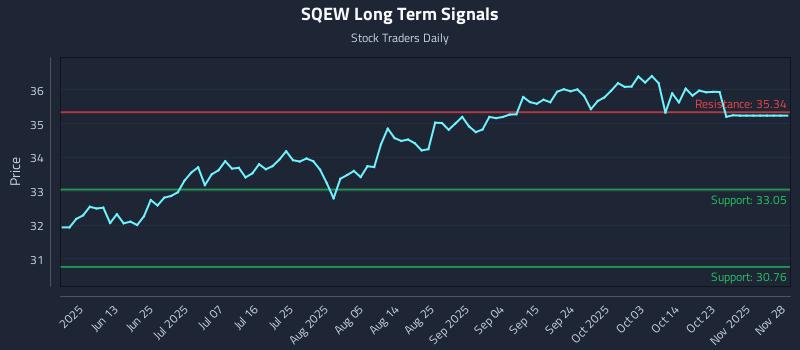 SQEW Long Term Analysis for December 1 2025 SQEW Long Term Analysis for December 1 2025