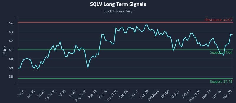 SQLV Long Term Analysis for December 1 2025 SQLV Long Term Analysis for December 1 2025