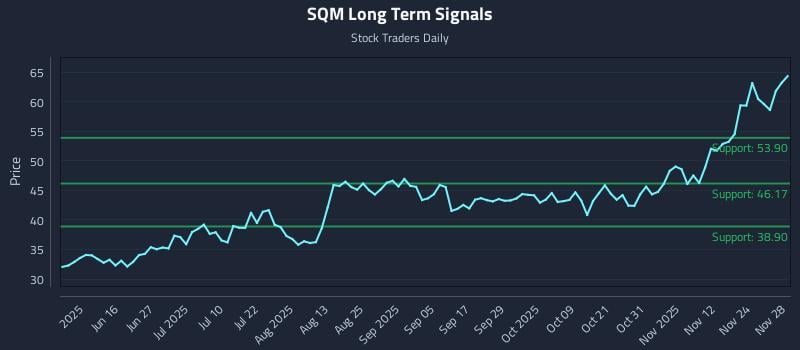 SQM Long Term Analysis for December 1 2025