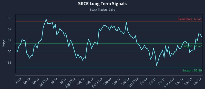 SRCE Long Term Analysis for December 1 2025 SRCE Long Term Analysis for December 1 2025