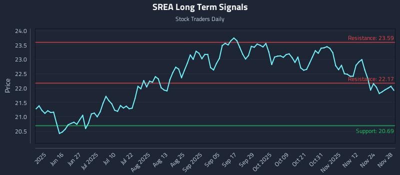 SREA Long Term Analysis for December 1 2025