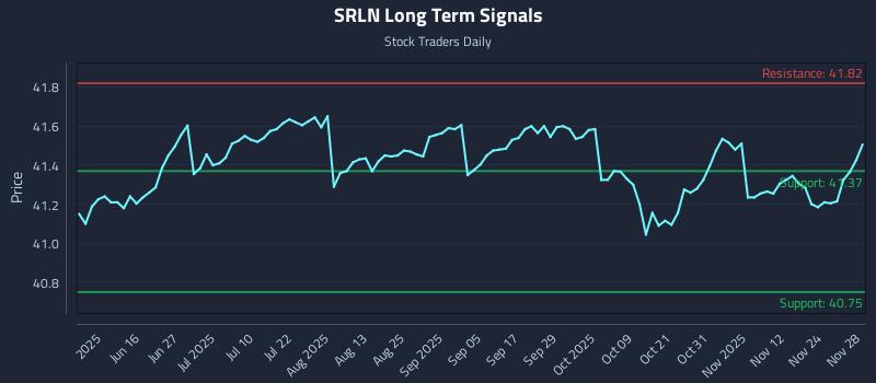 SRLN Long Term Analysis for December 1 2025
