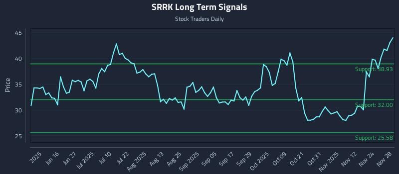SRRK Long Term Analysis for December 1 2025