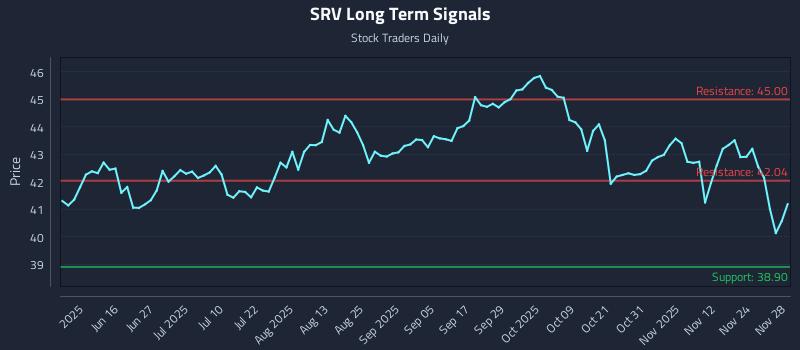 SRV Long Term Analysis for December 1 2025 SRV Long Term Analysis for December 1 2025