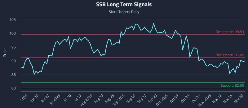 SSB Long Term Analysis for December 1 2025 SSB Long Term Analysis for December 1 2025