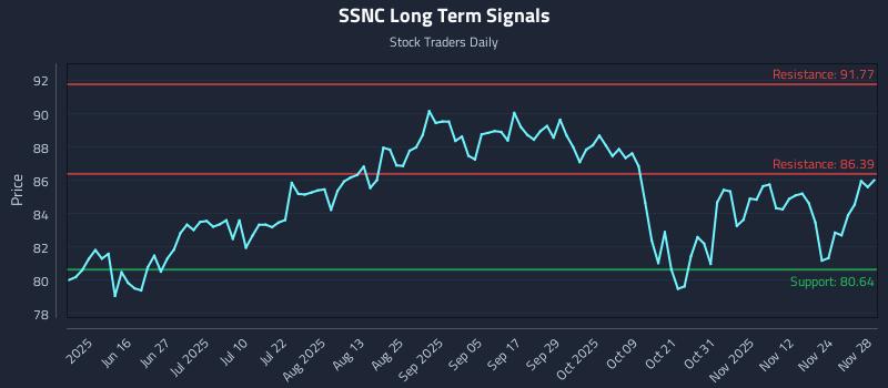 SSNC Long Term Analysis for December 1 2025