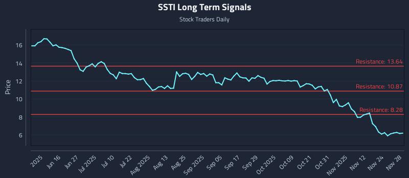 SSTI Long Term Analysis for December 1 2025 SSTI Long Term Analysis for December 1 2025