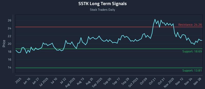 SSTK Long Term Analysis for December 1 2025 SSTK Long Term Analysis for December 1 2025