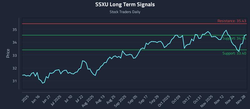 SSXU Long Term Analysis for December 1 2025 SSXU Long Term Analysis for December 1 2025