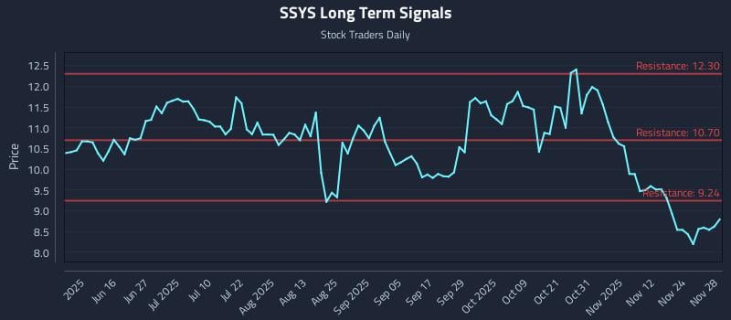 SSYS Long Term Analysis for December 1 2025