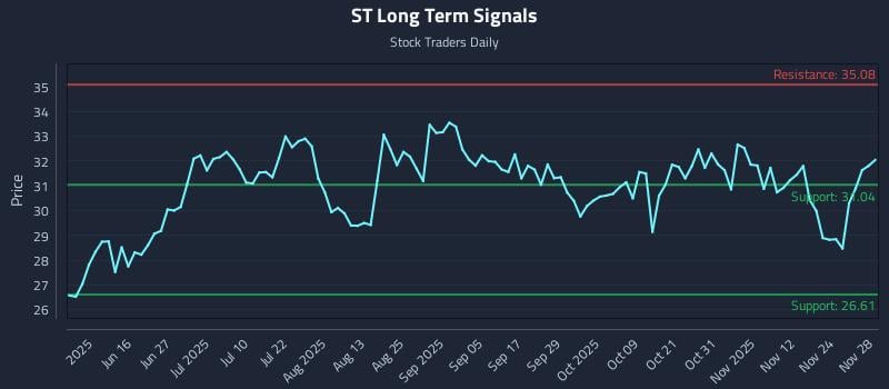 ST Long Term Analysis for December 1 2025
