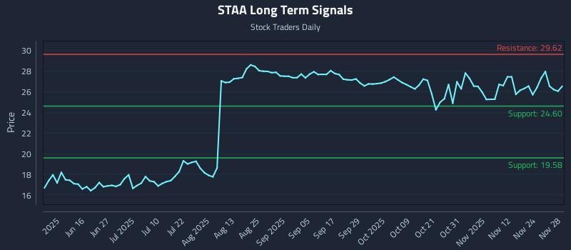 STAA Long Term Analysis for December 1 2025